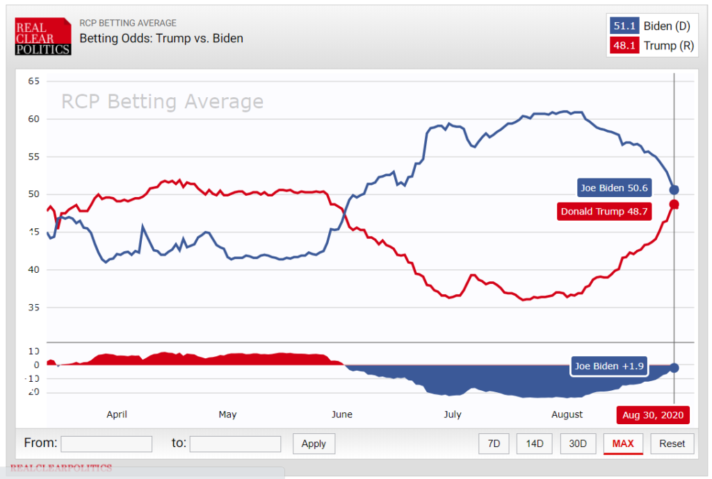 betting markets us president